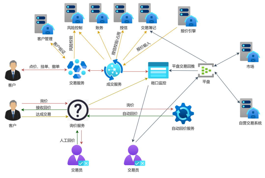 传统金融市场代客交易系统挑战_代客交易系统设计要点_股票代理交易商