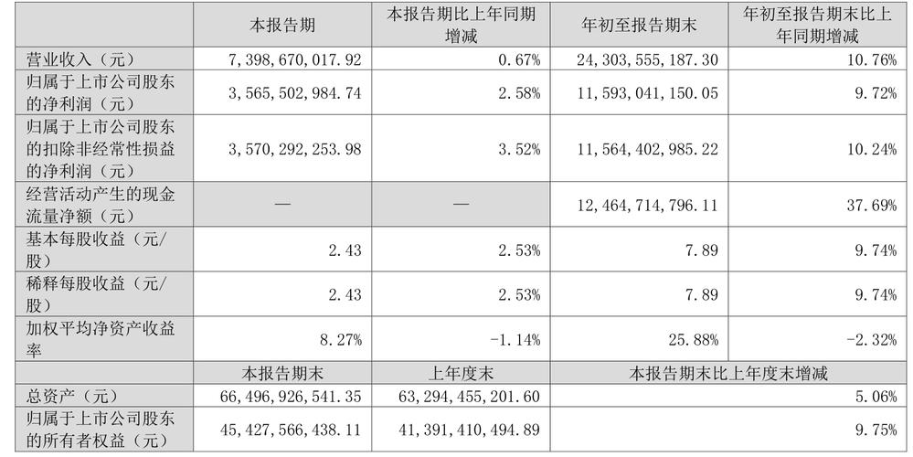 泸州老窖2024年三季报业绩解读_泸州老窖000568资金流向分析_泸州老窖股票行情