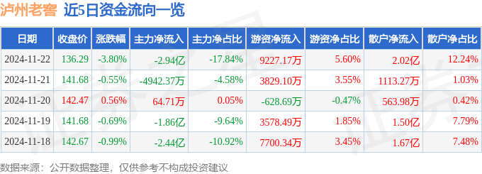 泸州老窖股价下跌3.8%！主力资金净流出2.94亿元，三季报营收243亿元
