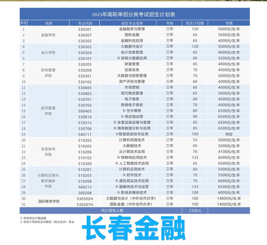 长春金融专科学校教师_吉林省专科院校招生政策解读_长春金融高等专科学校招办主任谈报考