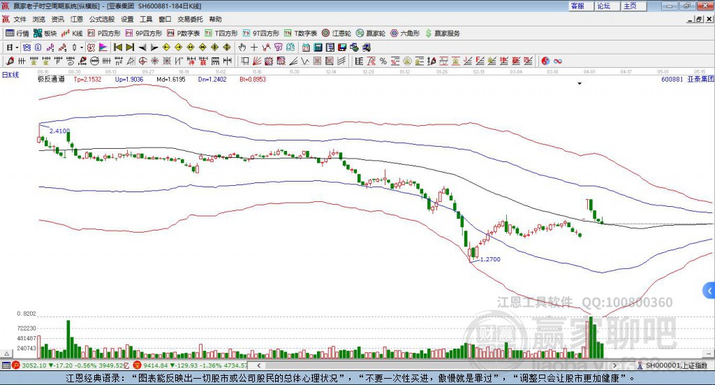 亚泰集团(600881)收盘价微跌，资金流向及极反通道分析