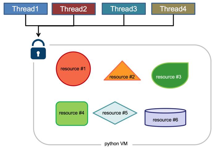 Python多进程、多线程、协程典型示例解析，你了解多少？