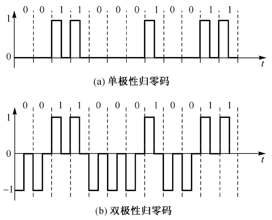 数字数据编码技术_数据通信网不包括_数字信号编码方法