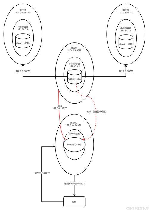 Linux Redis 集群搭建 _redis linux下载安装_redis 5.0.5 安装教程