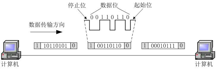 数据通信网不包括_信息数据信号概念_模拟数字信号区别