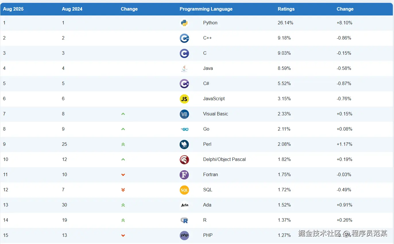 2025 年 8 月世界编程语言排行榜出炉！Python 首破 26%登顶