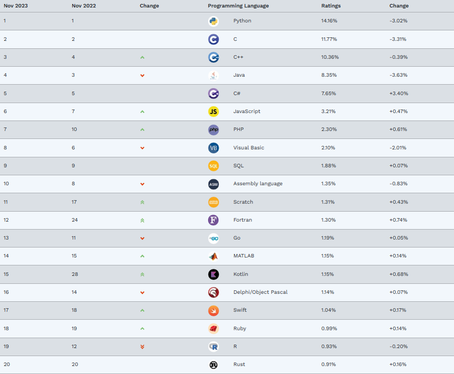 2023年11月编程语言趋势榜单：Python仍居首，各语言表现分析