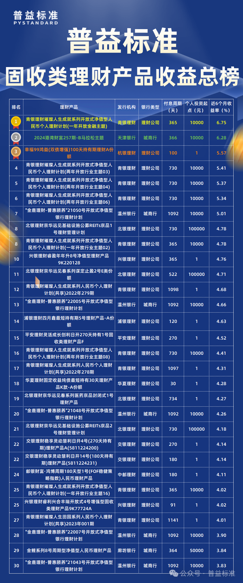 6月固定收益类公募净值型人民币理财产品收益率榜单发布！理财公司与城商行谁更胜一筹？