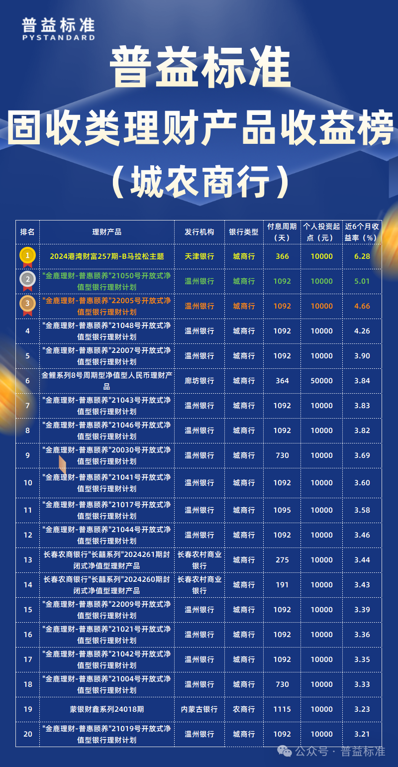 固收类理财产品收益率排行榜_银率网+理财产品_普益标准6月理财公司固收产品排名