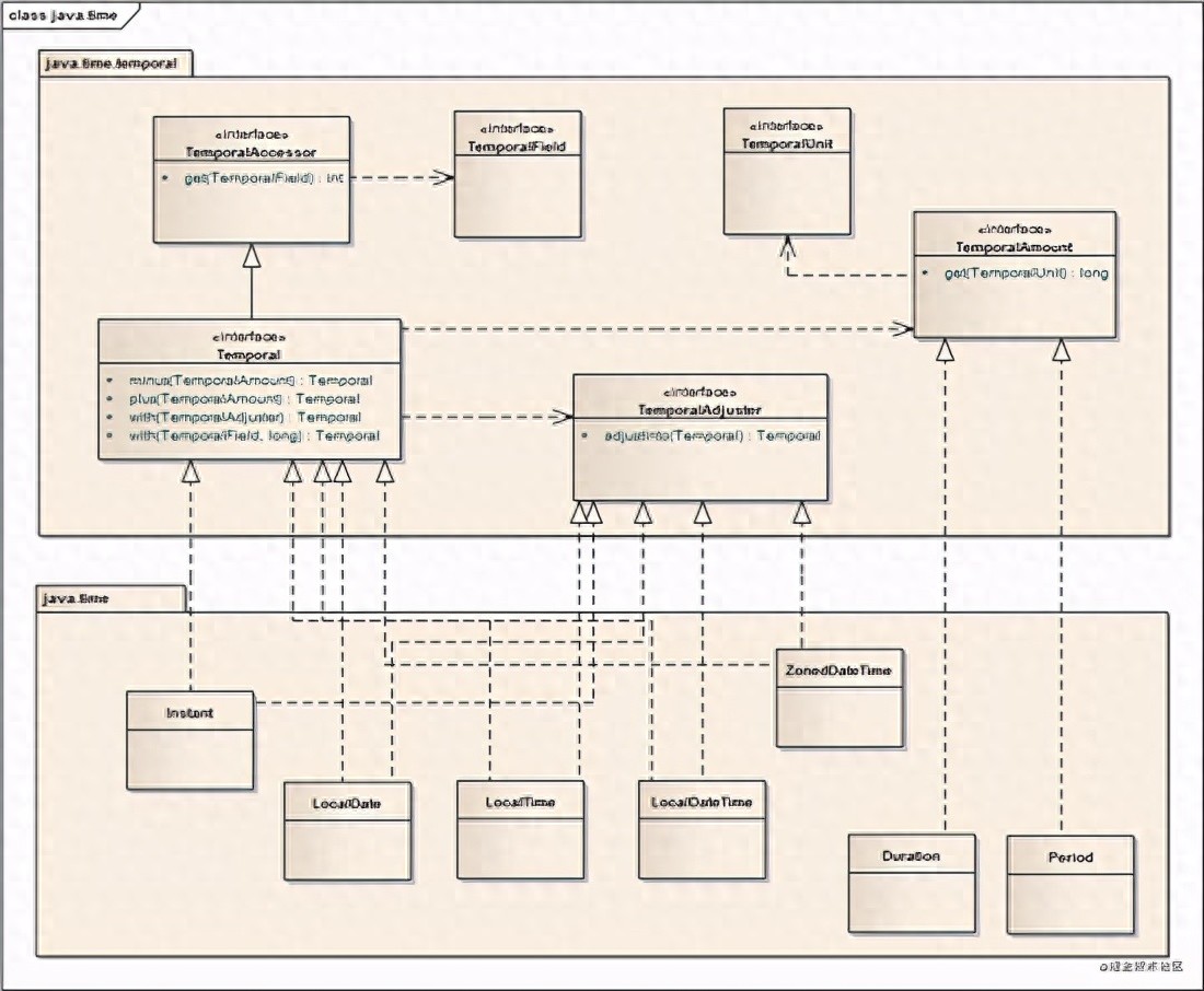 Java 8日期API缺点_java时间去掉时分秒_Java 8时间和时区概念