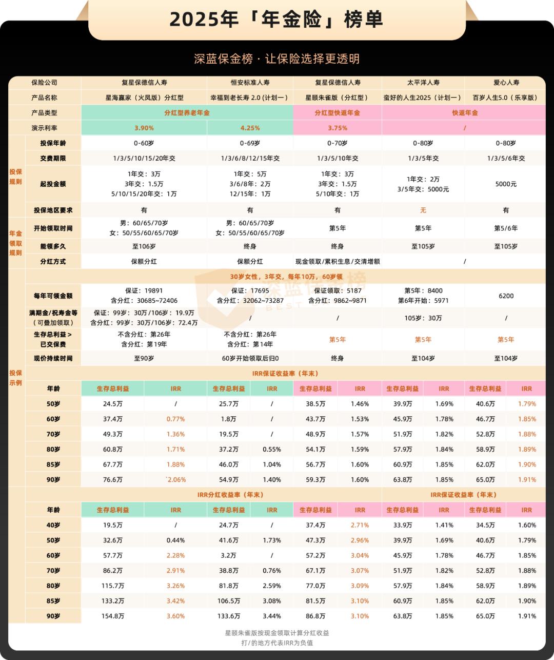 预定利率下调后储蓄险榜单分析_互联网理财产品一览_增额寿产品推荐