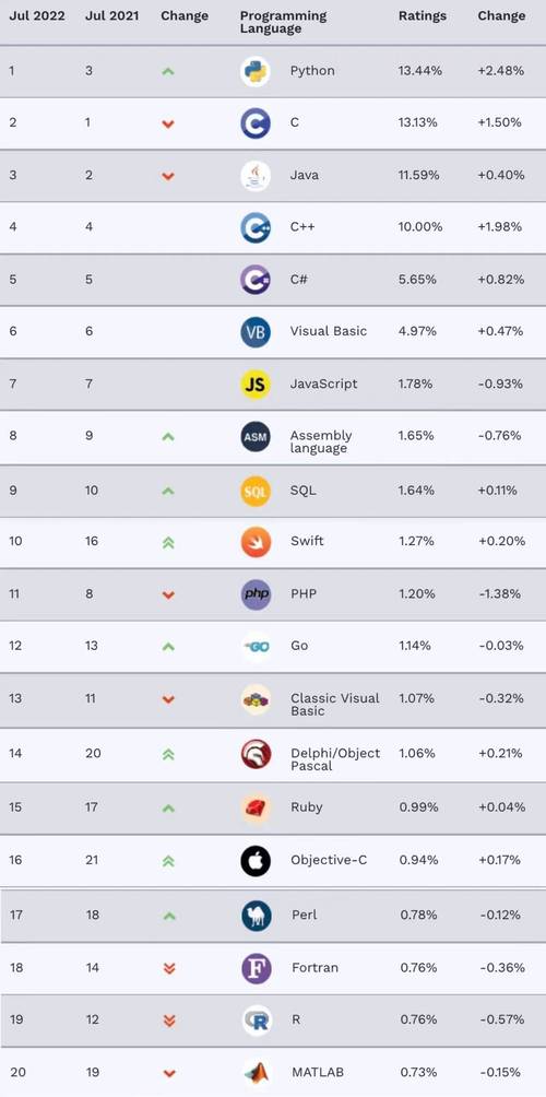 python常用脚本语言_Python TIOBE 排名上升_脚本语言趋势分析