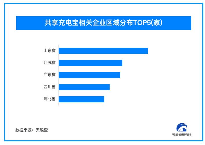 2017年共享充电宝成投资新宠，10天5家企业获近10亿融资