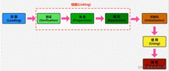 Java中数据类型分基本和引用两种，其生命周期含7个阶段