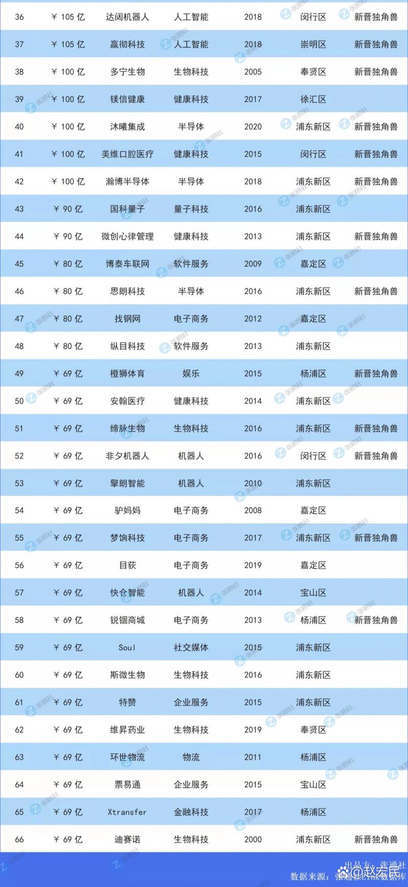 启明创投瞪羚投资机构排名_胡润全球未来独角兽榜单_启明创投 成功案例