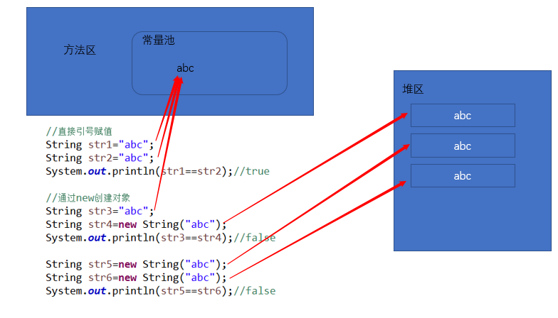 String常量池和堆区介绍:String、StringBuilder与StringBuffer的区别?