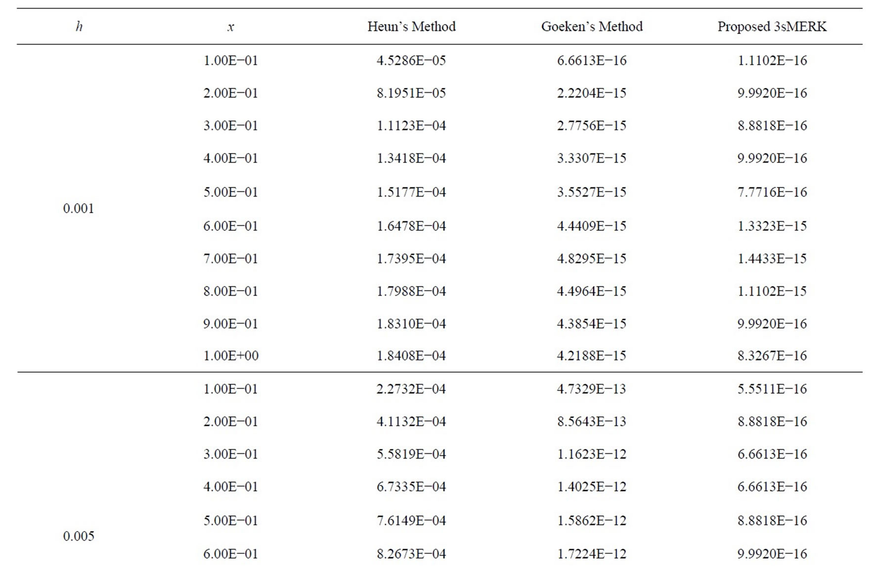 3阶MERK方法_explicit method_Runge-Kutta多阶导数方法