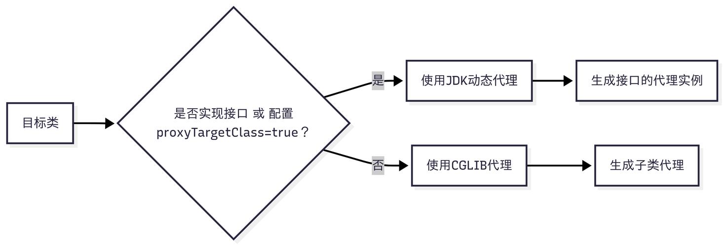 什么是spring的aop 通俗易懂！带你了解什么是Spring的AOP，还有底层实现原理