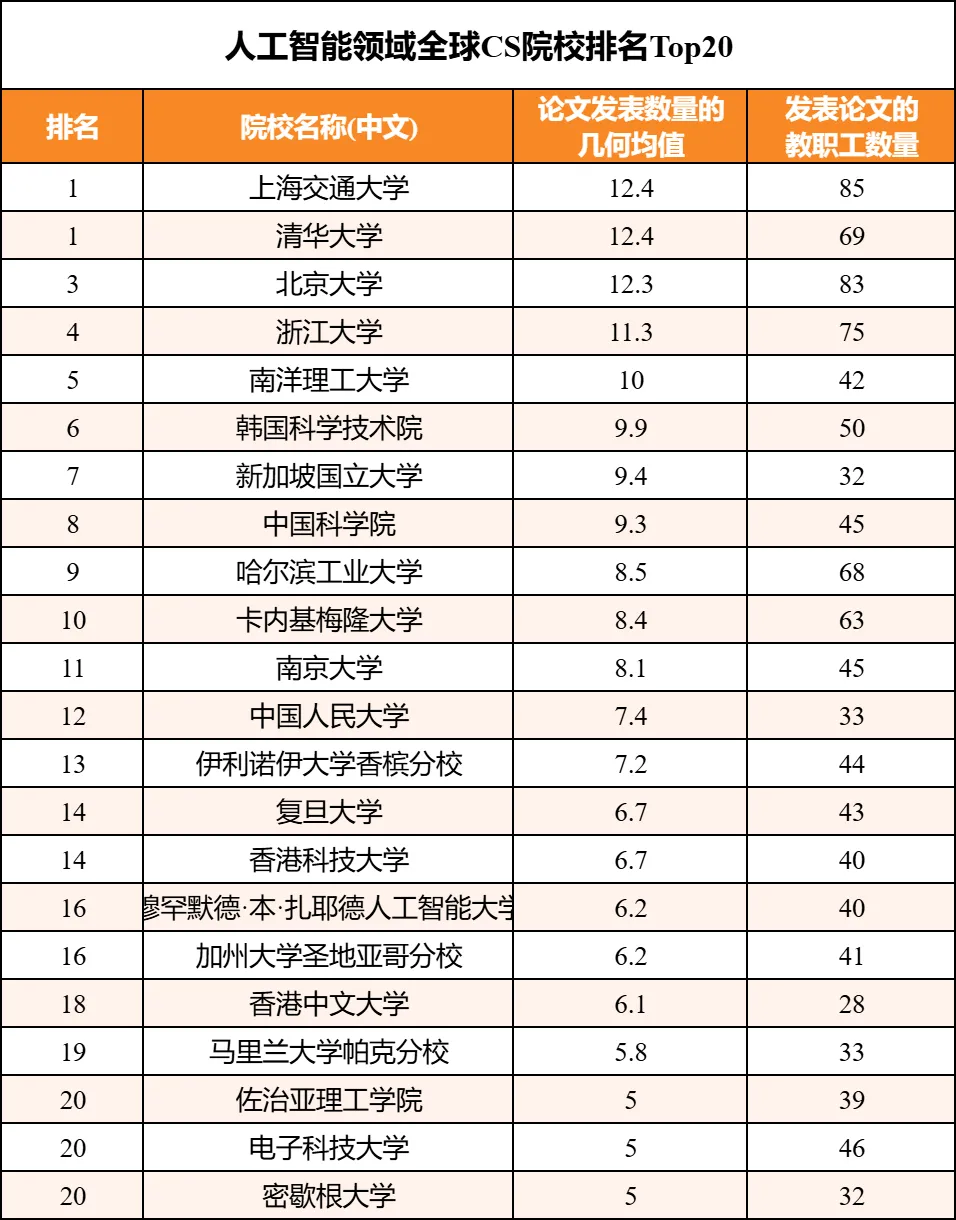 中国高校计算机科学排名_2025年CSRankings全球计算机科学排名_编程语言排行2025