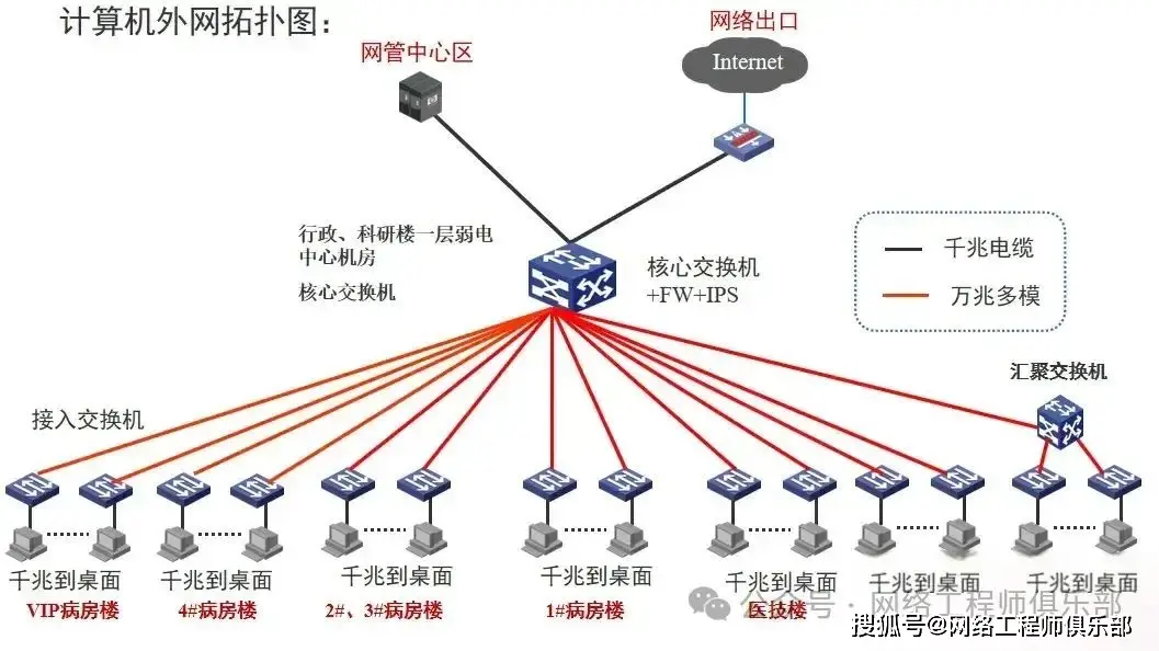 医院外网内网设备网设计_城域网组网图_医院网络拓扑规划