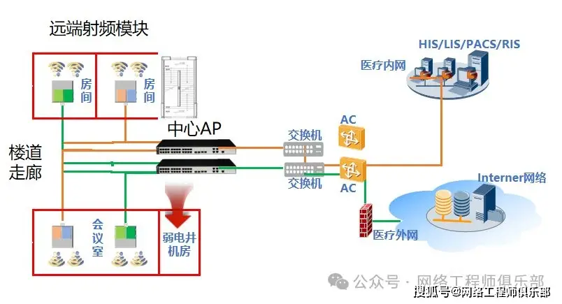 医院网络拓扑规划_城域网组网图_医院外网内网设备网设计