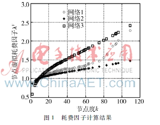 路由算法主要有哪几种_基于最短路径路由算法改进研究_复杂网络相继故障抵御能力