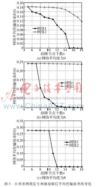 基于最短路径路由算法改进研究_复杂网络相继故障抵御能力_路由算法主要有哪几种