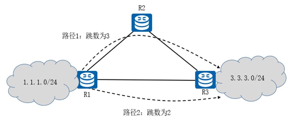 路由协议分类_路由原理_路由算法主要有哪几种