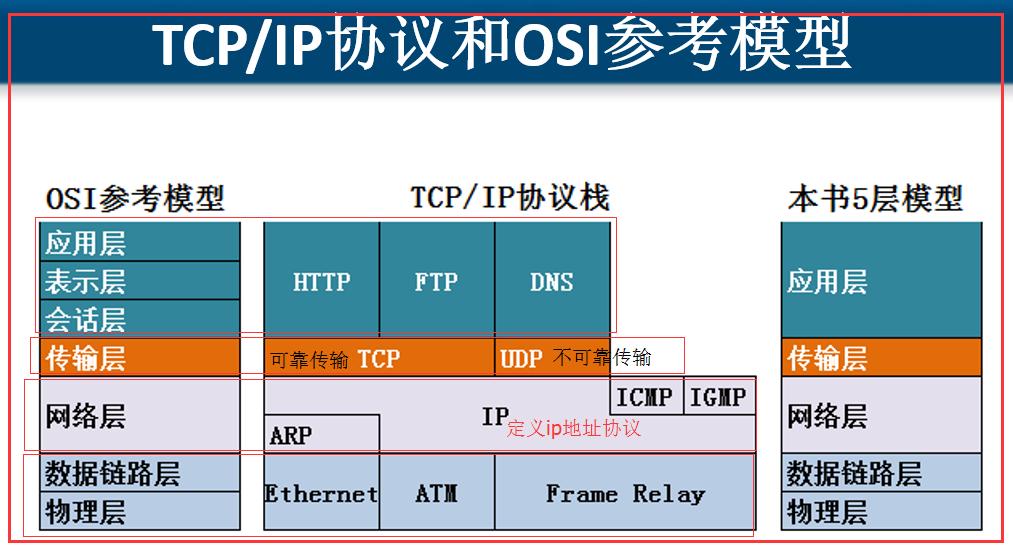 DNS解析器_OSI参考模型_局域网和广域网的区别