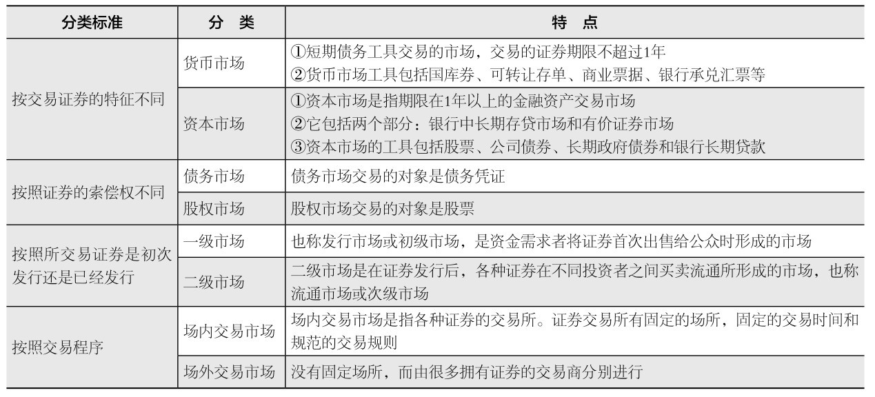 金融工具类型 金融市场的种类 金融中介机构_金融市场与金融工具