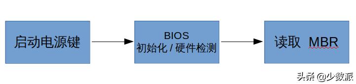 Linux系统安装教程_优dos启动盘需要多大u盘_硬盘分区Linux安装