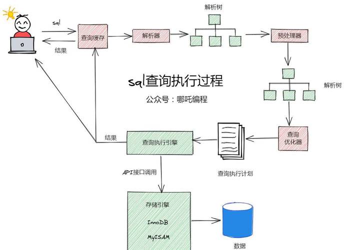 关系数据库中层次树结构及查询机制介绍，以Oracle9i为例？