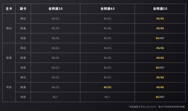 全网通5.0特性详解_全网通技术发展历程_移动定制版手机能改全网通吗