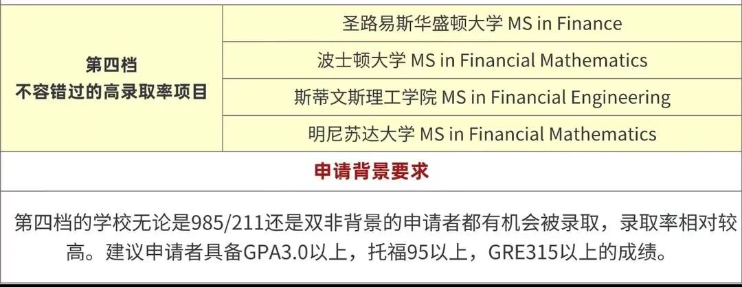 金融管理方向申请_美国金融专业硕士排名_美国金融硕士申请指南