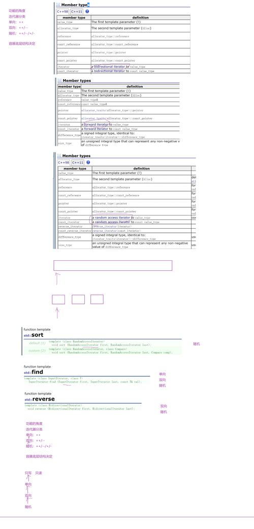 C++模板基本用法、优势及应用，还有STL等注意事项