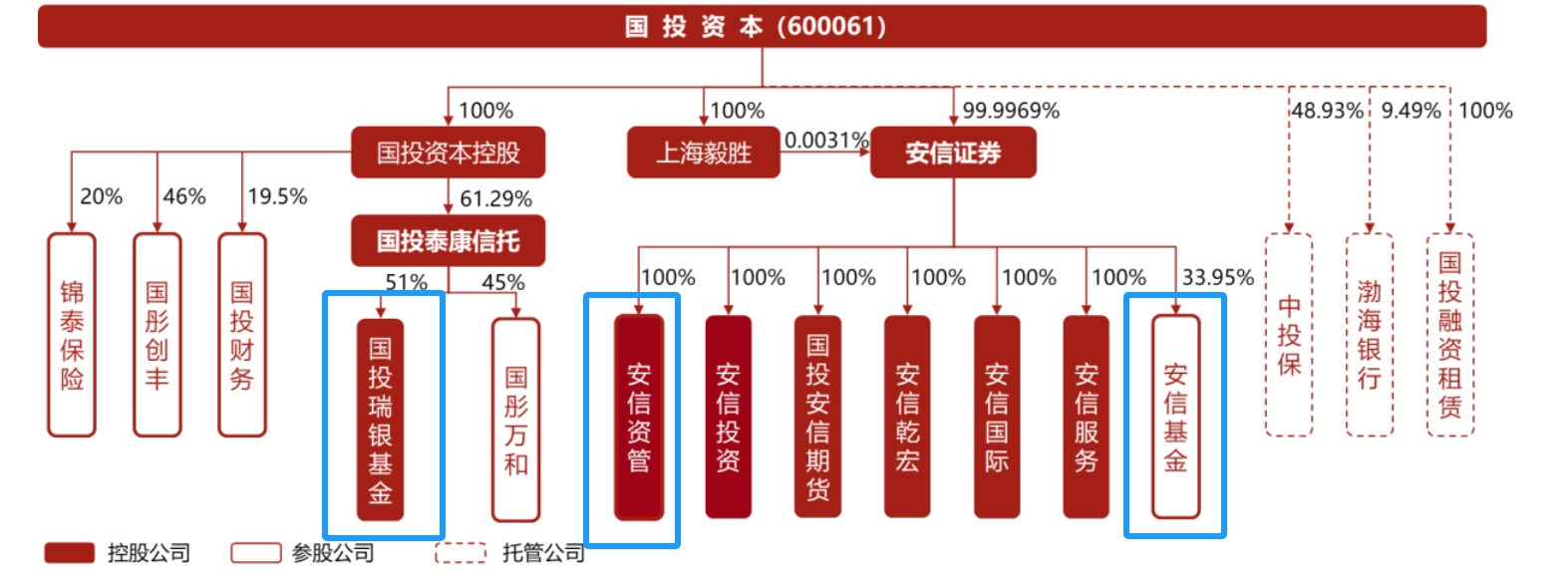 安信资管公募牌照申请进度_国投证券旗下资管公司公募化进程_安信证券公司的佣金费