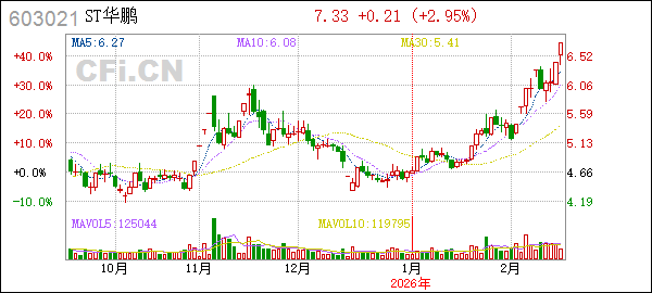 ST华鹏股票交易风险大，业绩亏损或面临退市警示