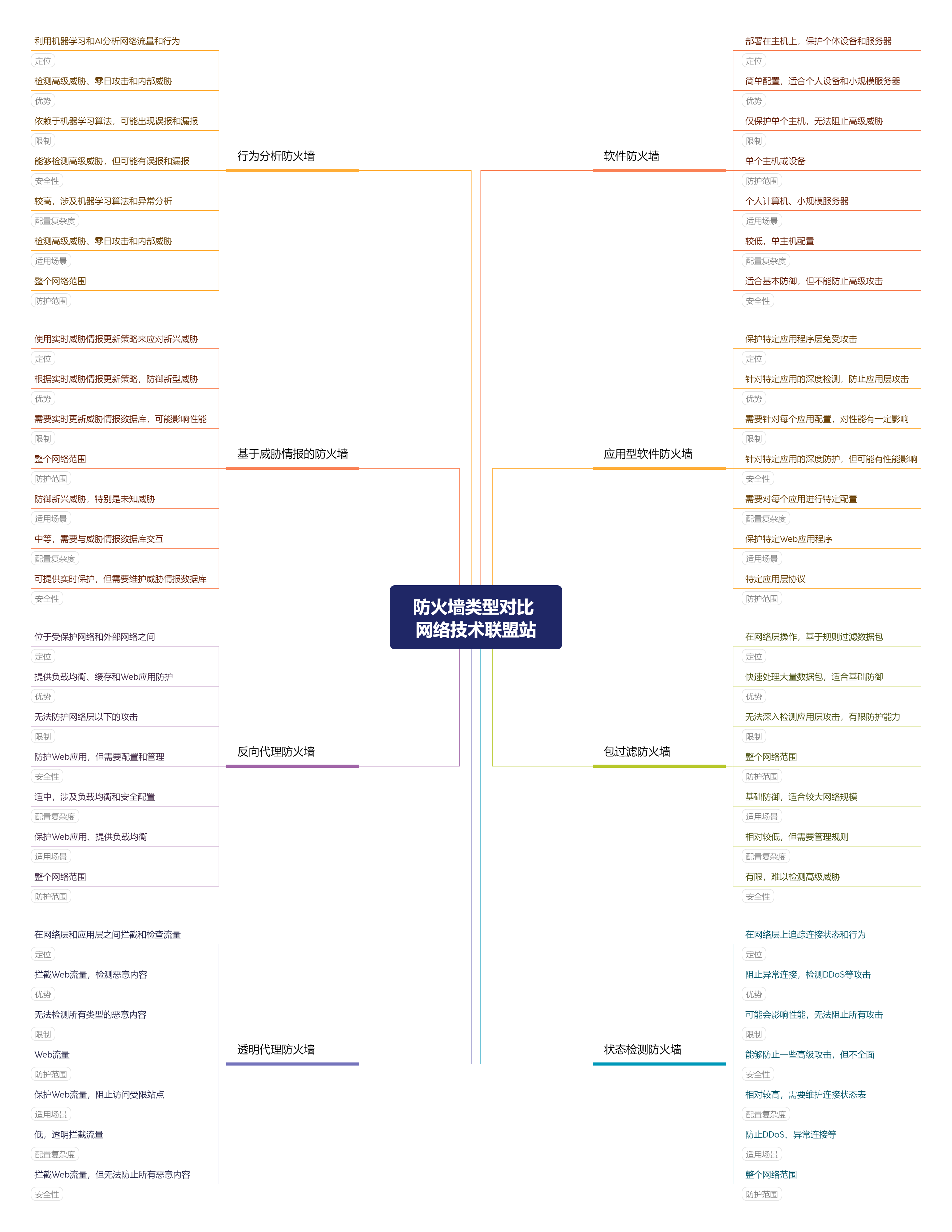 防火墙类型对比 | 思维导图 | 建议收藏!