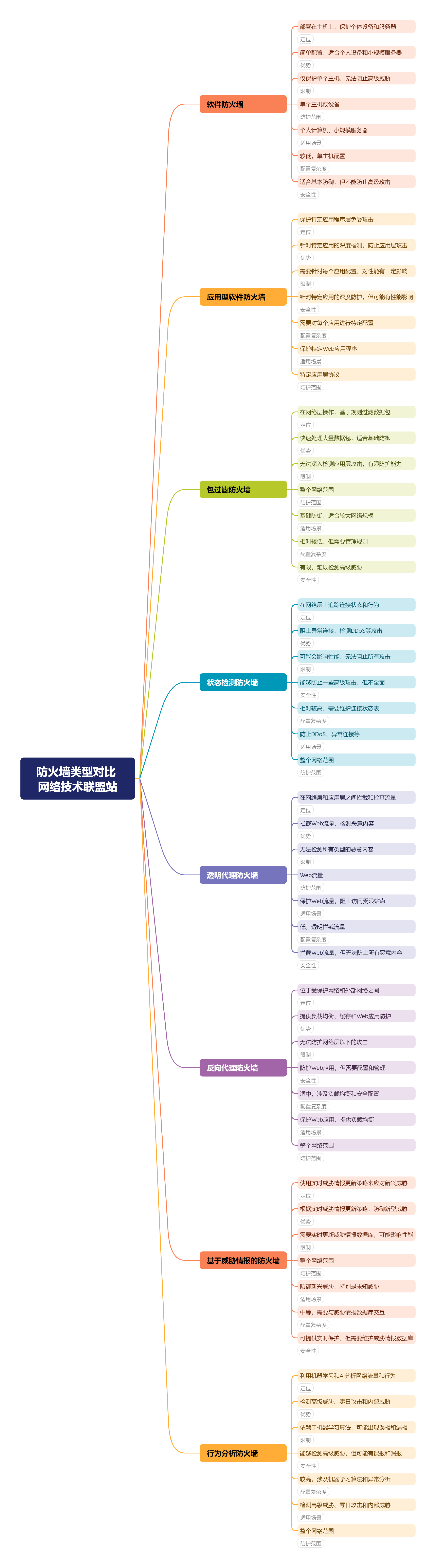 防火墙类型对比 | 思维导图 | 建议收藏!