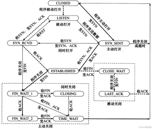 TCP三次握手_epoll线程池_Socket编程流程