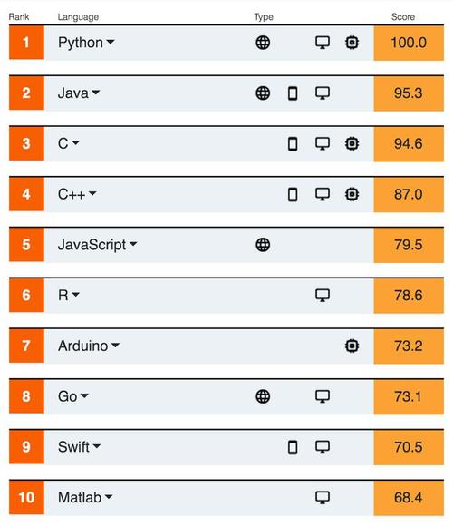 中国编程语言排行榜_C语言排名第一_TIOBE编程社区2020年7月编程语言排行榜
