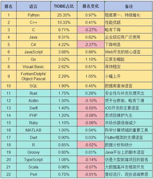 中国编程语言排行榜_TIOBE编程语言排行榜 C#增幅 C++发展趋势