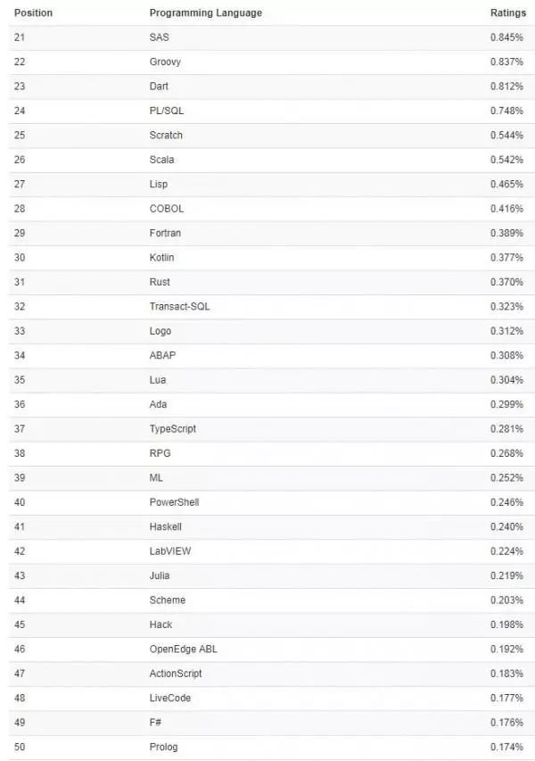 中国编程语言排行榜_2019年12月编程语言排行榜 Java Python C++