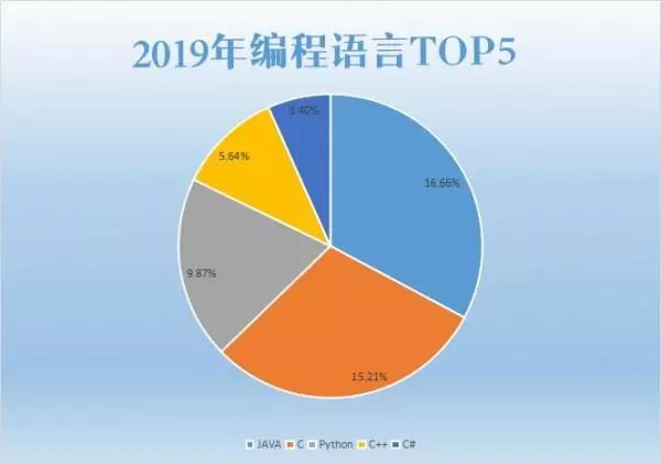 中国编程语言排行榜_2019年12月编程语言排行榜 Java Python C++