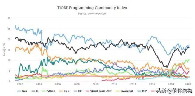 中国编程语言排行榜_2019年12月编程语言排行榜 Java Python C++