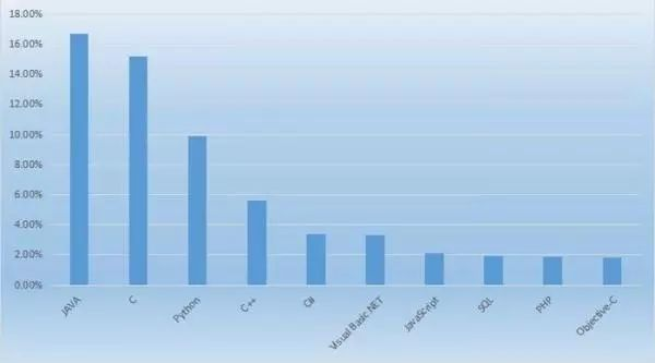 2019年12月编程语言排行榜 Java Python C++_中国编程语言排行榜