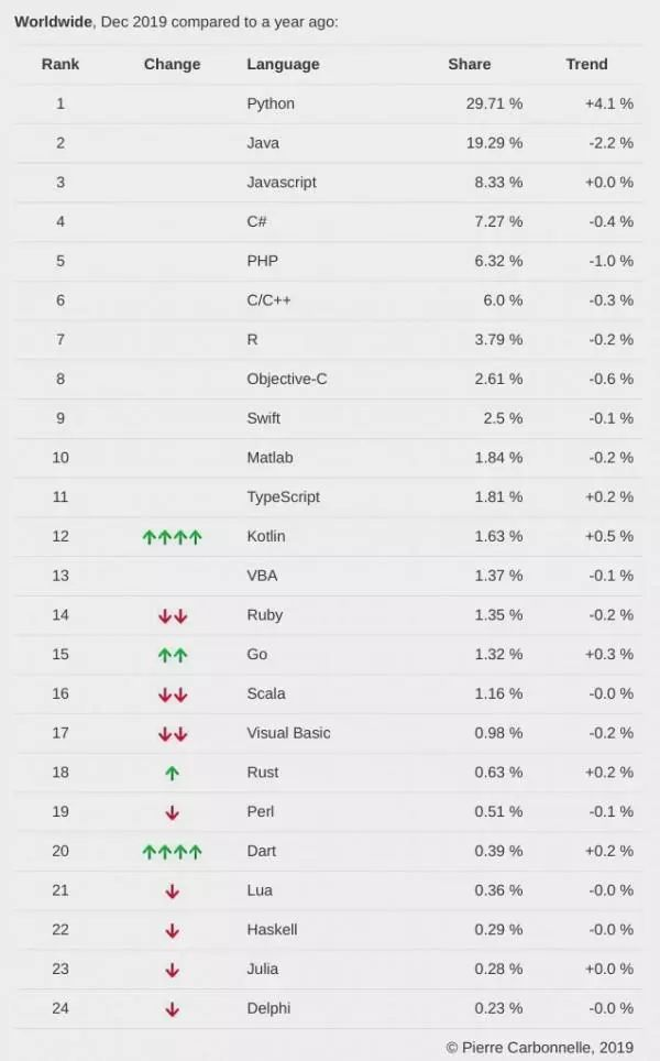 2019年12月编程语言排行榜 Java Python C++_中国编程语言排行榜