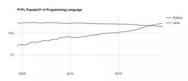 2019年12月编程语言排行榜 Java Python C++_中国编程语言排行榜