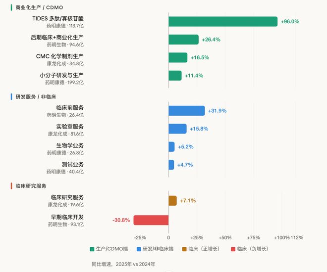 泰格医药等CXO业绩分化,临床研究端在企稳