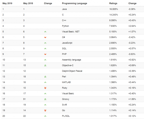2019年5月编程语言排行榜公布，Java稳居榜首，R语言跌出前二十
